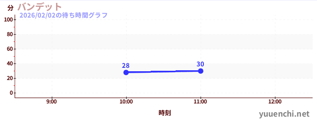 バンデットの待ち時間グラフ