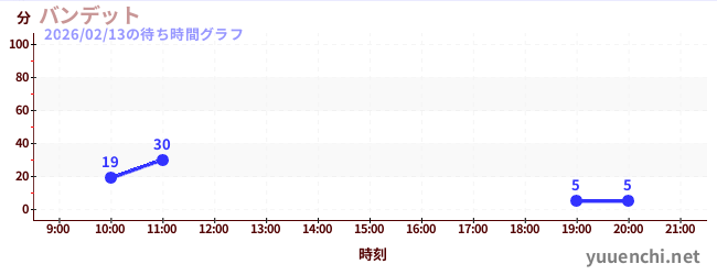 Bandit雲霄飛車の待ち時間グラフ
