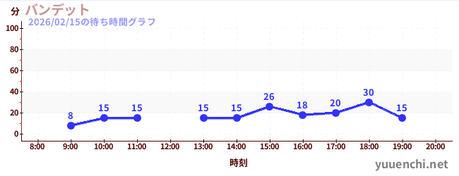 バンデットの待ち時間グラフ