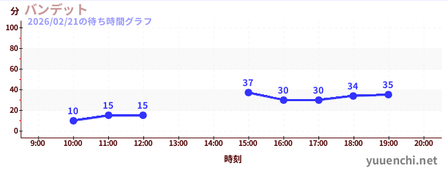 Banditの待ち時間グラフ