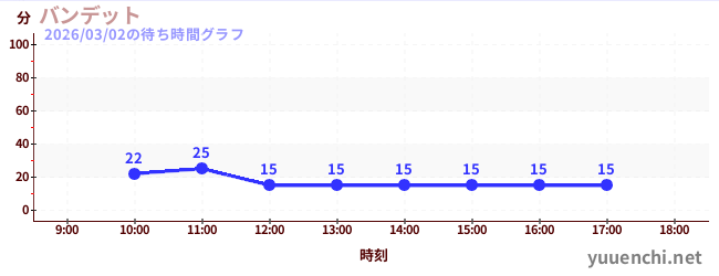 バンデットの待ち時間グラフ