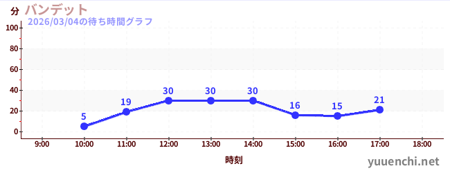バンデットの待ち時間グラフ
