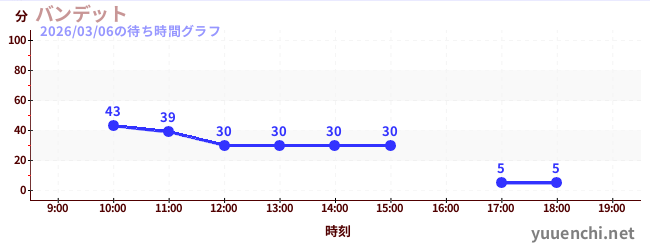 バンデットの待ち時間グラフ