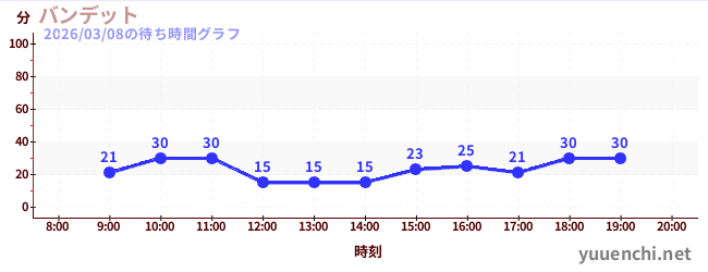 バンデットの待ち時間グラフ
