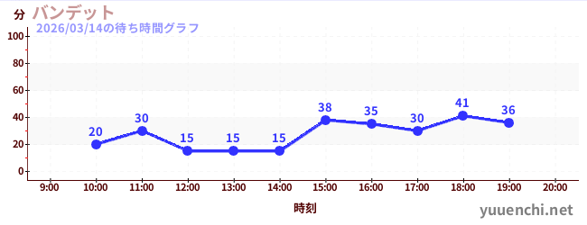 バンデットの待ち時間グラフ