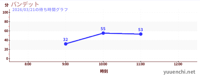 Bandit雲霄飛車の待ち時間グラフ