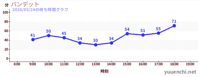 バンデットの待ち時間グラフ