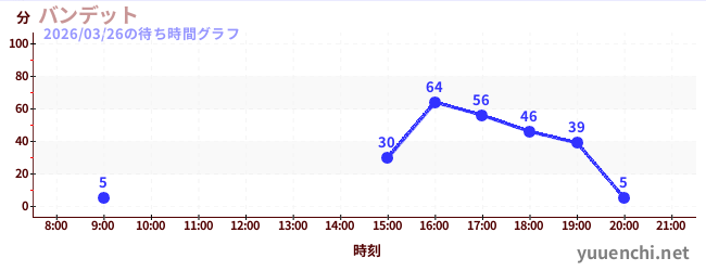 バンデットの待ち時間グラフ