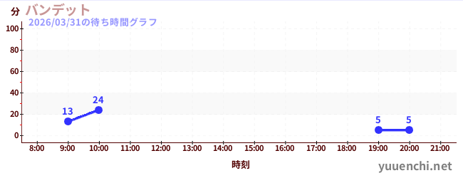 Banditの待ち時間グラフ