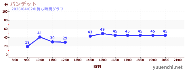 Banditの待ち時間グラフ