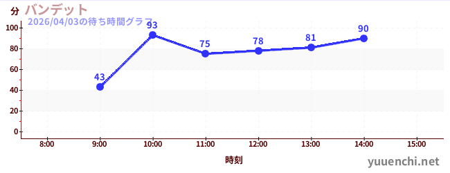 バンデットの待ち時間グラフ