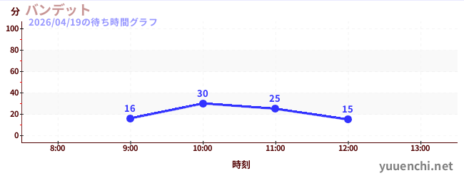 Banditの待ち時間グラフ