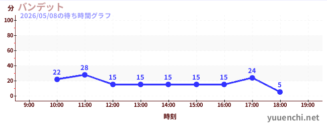 バンデットの待ち時間グラフ