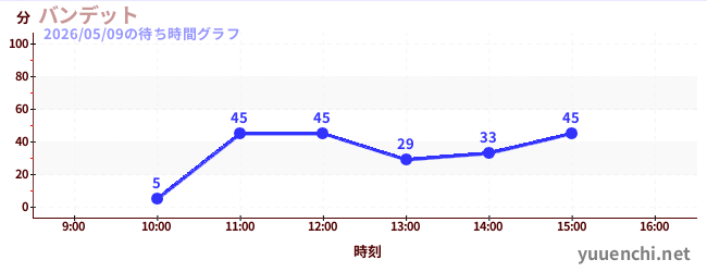 Banditの待ち時間グラフ