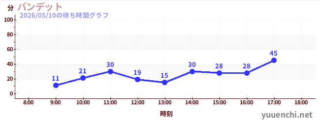 バンデットの待ち時間グラフ