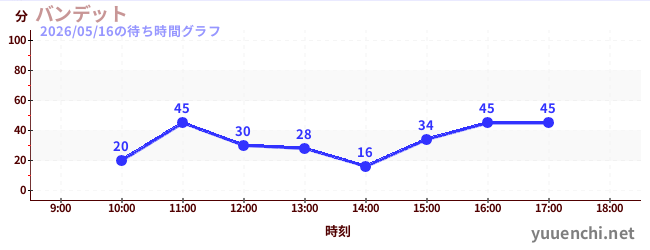 バンデットの待ち時間グラフ