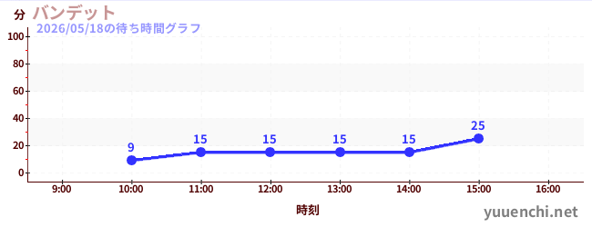 バンデットの待ち時間グラフ