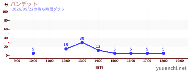 バンデットの待ち時間グラフ