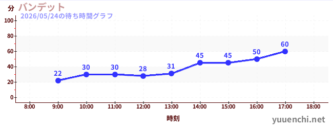 バンデットの待ち時間グラフ