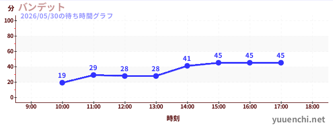 バンデットの待ち時間グラフ