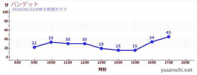 バンデットの待ち時間グラフ