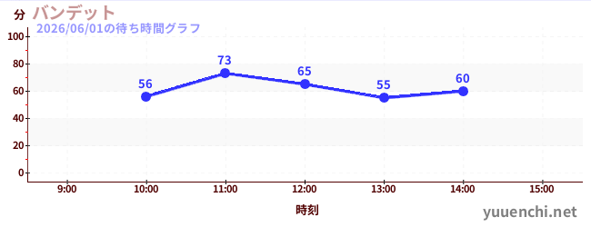 Banditの待ち時間グラフ