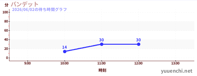 Banditの待ち時間グラフ