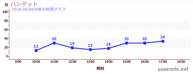 バンデットの待ち時間グラフ