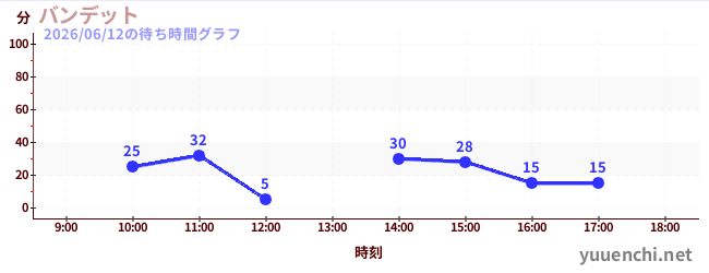バンデットの待ち時間グラフ