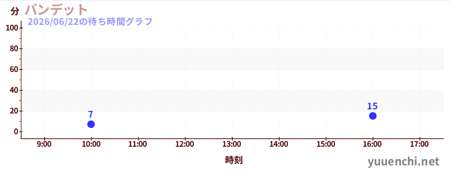 Banditの待ち時間グラフ