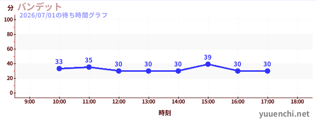 バンデットの待ち時間グラフ