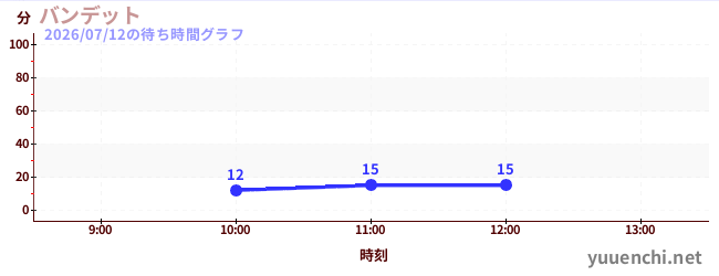 Banditの待ち時間グラフ