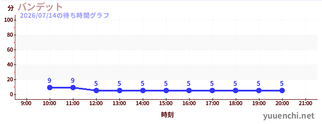 バンデットの待ち時間グラフ