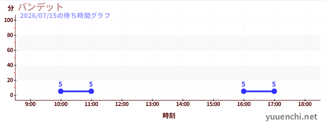 Bandit云霄飞车の待ち時間グラフ
