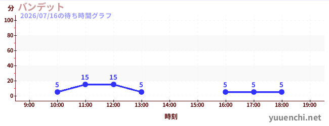 バンデットの待ち時間グラフ