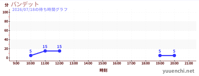 バンデットの待ち時間グラフ