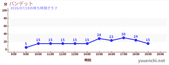 Bandit云霄飞车の待ち時間グラフ