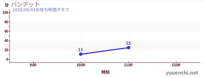 Banditの待ち時間グラフ