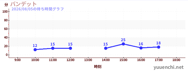 Bandit云霄飞车の待ち時間グラフ