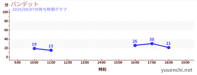 バンデットの待ち時間グラフ