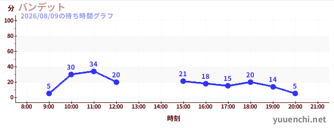 バンデットの待ち時間グラフ