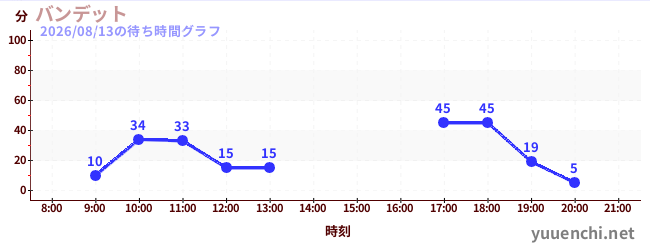 バンデットの待ち時間グラフ