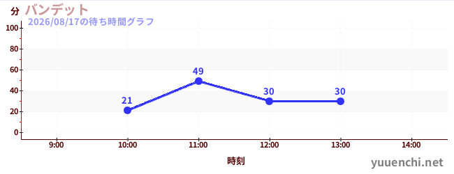 Banditの待ち時間グラフ