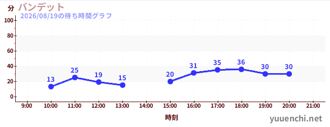 バンデットの待ち時間グラフ