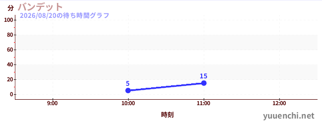 バンデットの待ち時間グラフ