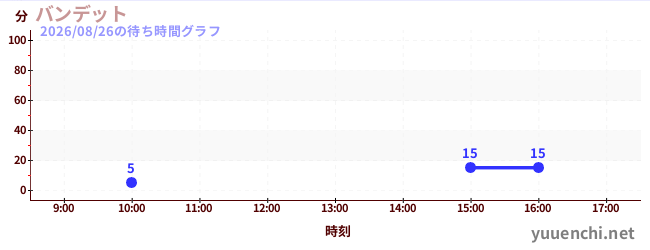 Bandit云霄飞车の待ち時間グラフ