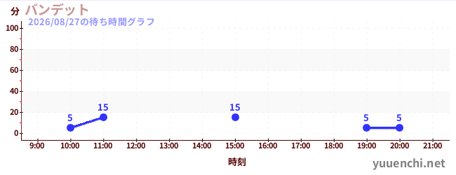 バンデットの待ち時間グラフ