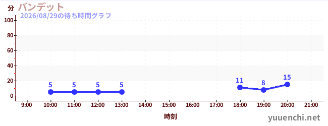 バンデットの待ち時間グラフ