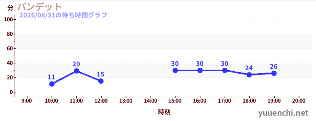 バンデットの待ち時間グラフ