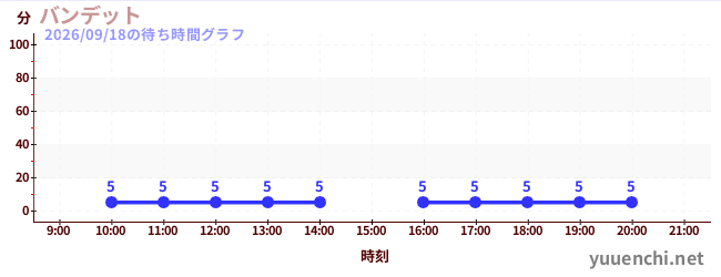 バンデットの待ち時間グラフ